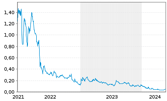 Chart Wellfield Technologies Inc. - 5 Years
