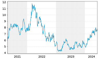 Chart Wesdome Gold Mines Ltd. - 5 années