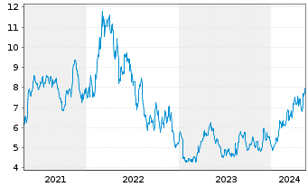 Chart Wesdome Gold Mines Ltd. - 5 Jahre