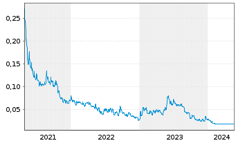 Chart Windfall Geotek Inc. - 5 Years