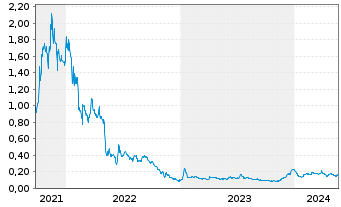 Chart WonderFi Technologies Inc. - 5 Years