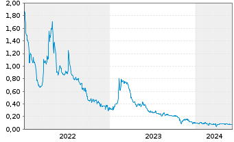 Chart Yumy Candy Company Inc. - 5 Years