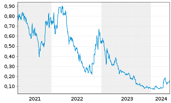 Chart Zacatecas Silver Corp. - 5 Jahre