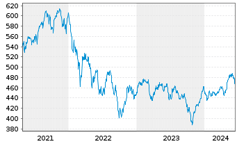 Chart UBS (CH) Equ. Fd-Sm.Caps Eur. Inhaber-Ant. P o.N. - 5 années