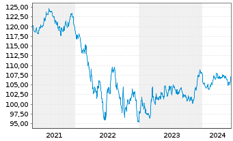 Chart Schweizerische Eidgenossensch. SF-Anl. 2012(37) - 5 Jahre
