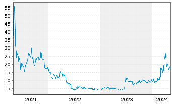 Chart 21Shares AG  ETP Bitcoin Cash - 5 Jahre