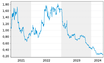 Chart 21Shares AG ETP SHORT BITCOIN - 5 Years