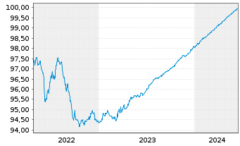 Chart Bank Julius Bär & Co. AG EO-Anl. 2021(24) - 5 Jahre