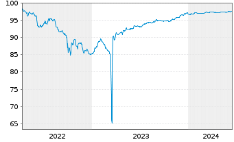 Chart UBS Group AG EO-FLR Med.-T. Nts 2022(22/26) - 5 Jahre