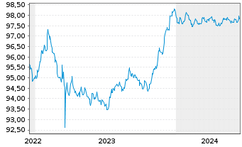 Chart UBS Group AG EO-FLR Med.Trm.Nts.2022(26/27) - 5 Jahre
