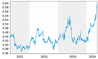 Chart China CITIC Bank Corp. Ltd. - 5 Years