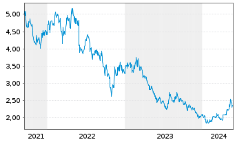 Chart Anhui Conch Cement Co. Ltd. - 5 Years