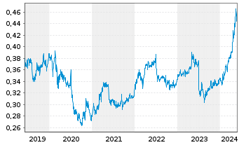 Chart Bank of China Ltd. - 5 Jahre