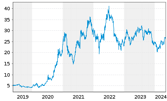 Chart BYD Co. Ltd. - 5 années