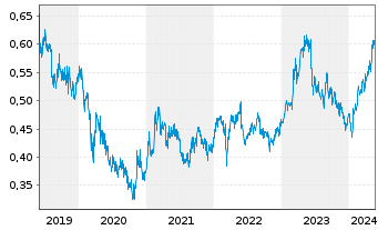 Chart China Petroleum & Chemi. Corp. - 5 Jahre