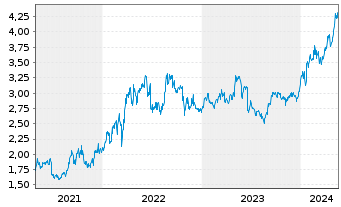 Chart China Shenhua Energy Co. Ltd. - 5 Years