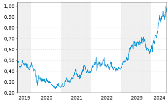 Chart PetroChina Co. Ltd. - 5 Jahre