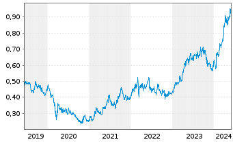 Chart PetroChina Co. Ltd. - 5 années