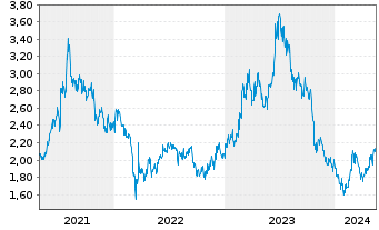 Chart ZTE Corp. - 5 Jahre