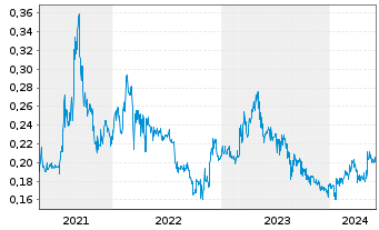 Chart Metallurgical Corp. of China - 5 Years