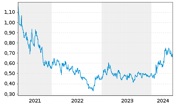 Chart Zoomlion Heavy Ind.S.&T.Co.Ltd - 5 Years