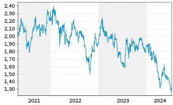 Chart CITIC Securities Co. Ltd. - 5 années