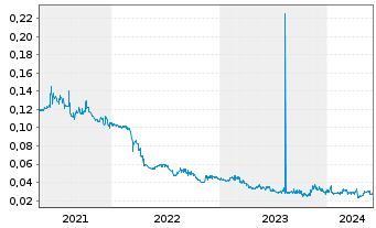 Chart Yunnan Water Investment Co.Ltd - 5 années