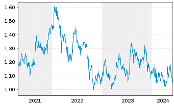 Chart Huatai Securities Co. Ltd. - 5 années