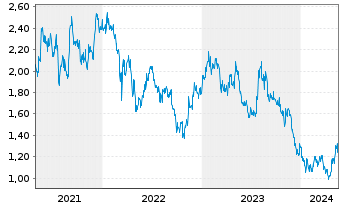 Chart China Intl. Capital Corp. Ltd. - 5 Years