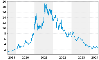 Chart Ganfeng Lithium Co. Ltd. - 5 Years