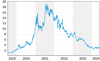 Chart Ganfeng Lithium Co. Ltd. - 5 Jahre