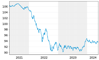 Chart iShar.Pfandbriefe UCITS ETF DE - 5 années