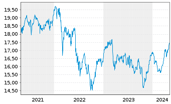 Chart iSh.ST.Eur.Sel.Div.30 U.ETF DE - 5 Jahre