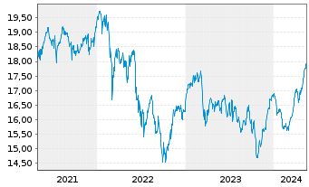 Chart iSh.ST.Eur.Sel.Div.30 U.ETF DE - 5 années