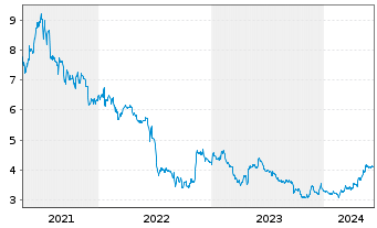 Chart Baader Bank AG - 5 années
