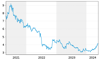 Chart Baader Bank AG - 5 Jahre