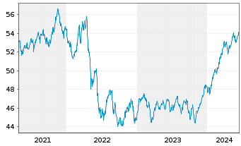 Chart Inovesta Classic OP Inhaber-Anteile - 5 Years