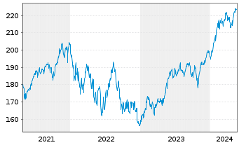 Chart DWS Globale Sterne Inhaber-Anteile - 5 Years