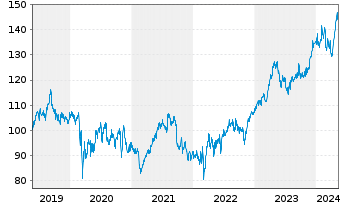 Chart Beiersdorf AG - 5 années