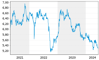 Chart Berentzen-Gruppe AG - 5 Years