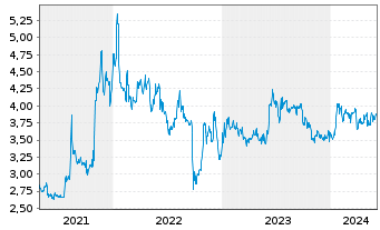 Chart Quirin Privatbank AG - 5 années