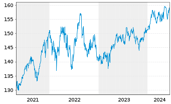 Chart R + P UNIVERSAL-FONDS Inhaber-Anteile - 5 années