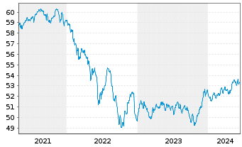 Chart Sarasin-FairInvest-Uni.-Fonds Inhaber-Anteile I - 5 Years