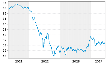 Chart HL Basisinvest FT Inhaber-Anteile - 5 Years