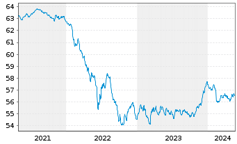 Chart HL Basisinvest FT Inhaber-Anteile - 5 Jahre