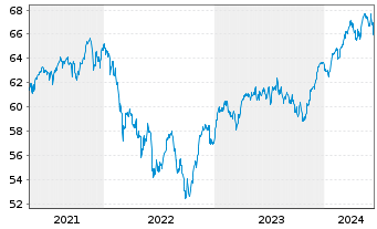 Chart HL MediumInvest FT Inhaber-Anteile - 5 Years