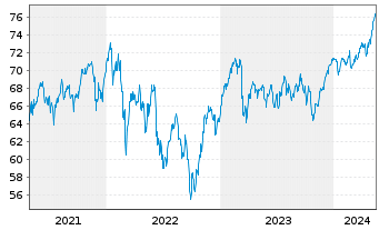 Chart LINGOHR-EUROPA-SYST.-LBB-INV. - 5 Jahre
