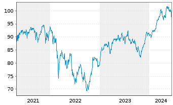 Chart Monega Germany Inhaber-Anteile - 5 Years