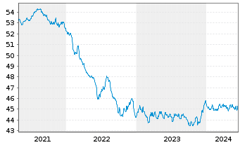 Chart Monega Euro-Bond Inhaber-Anteile - 5 années