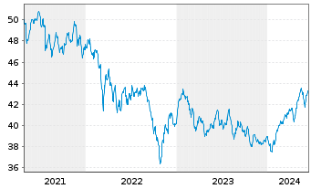 Chart Monega Chance Inhaber-Anteile - 5 Years